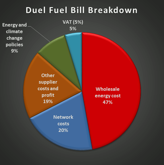 UK average dual fuel breakdown from [1]