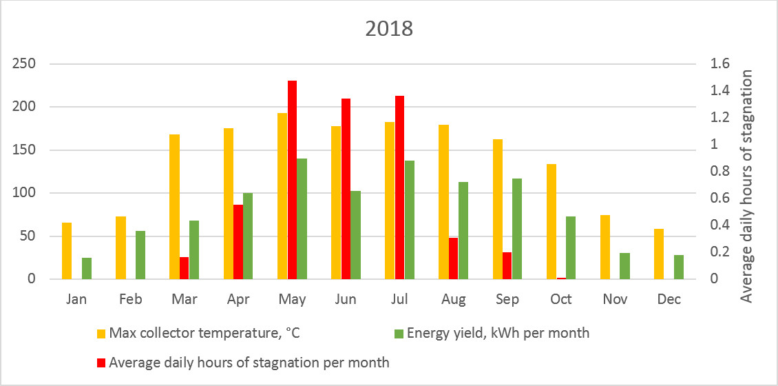 Collector temperature and yield for 2018 (with stagnation)