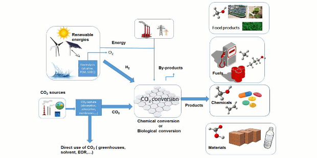 Example of key product chain within CCU, showing how energy and CO2 are used in order to produce a range of products, including food, fuels, chemicals and building materials
